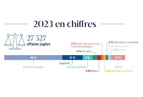 Chiffres clés 2023